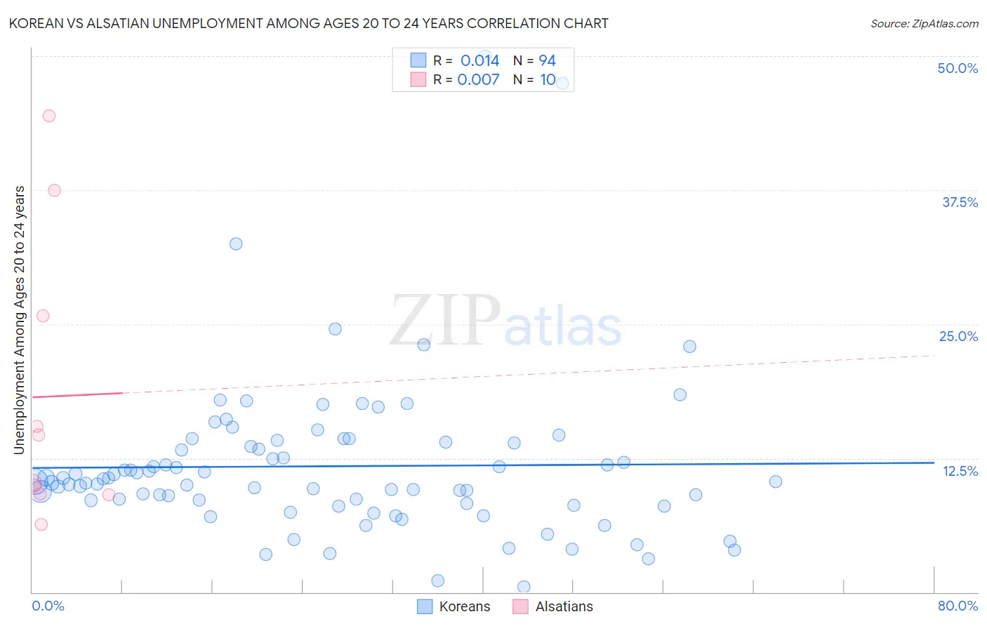 Korean vs Alsatian Unemployment Among Ages 20 to 24 years