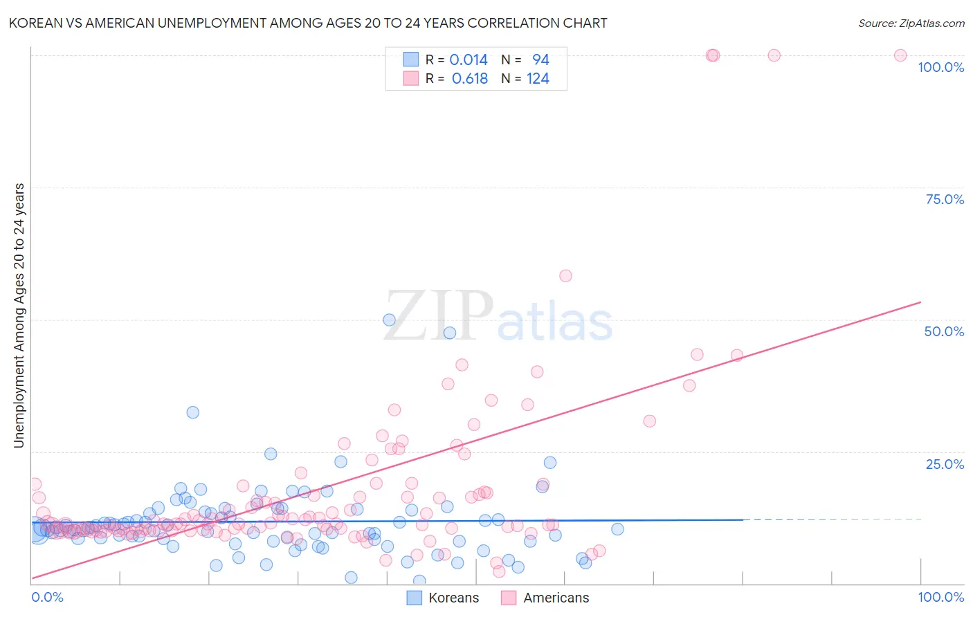 Korean vs American Unemployment Among Ages 20 to 24 years