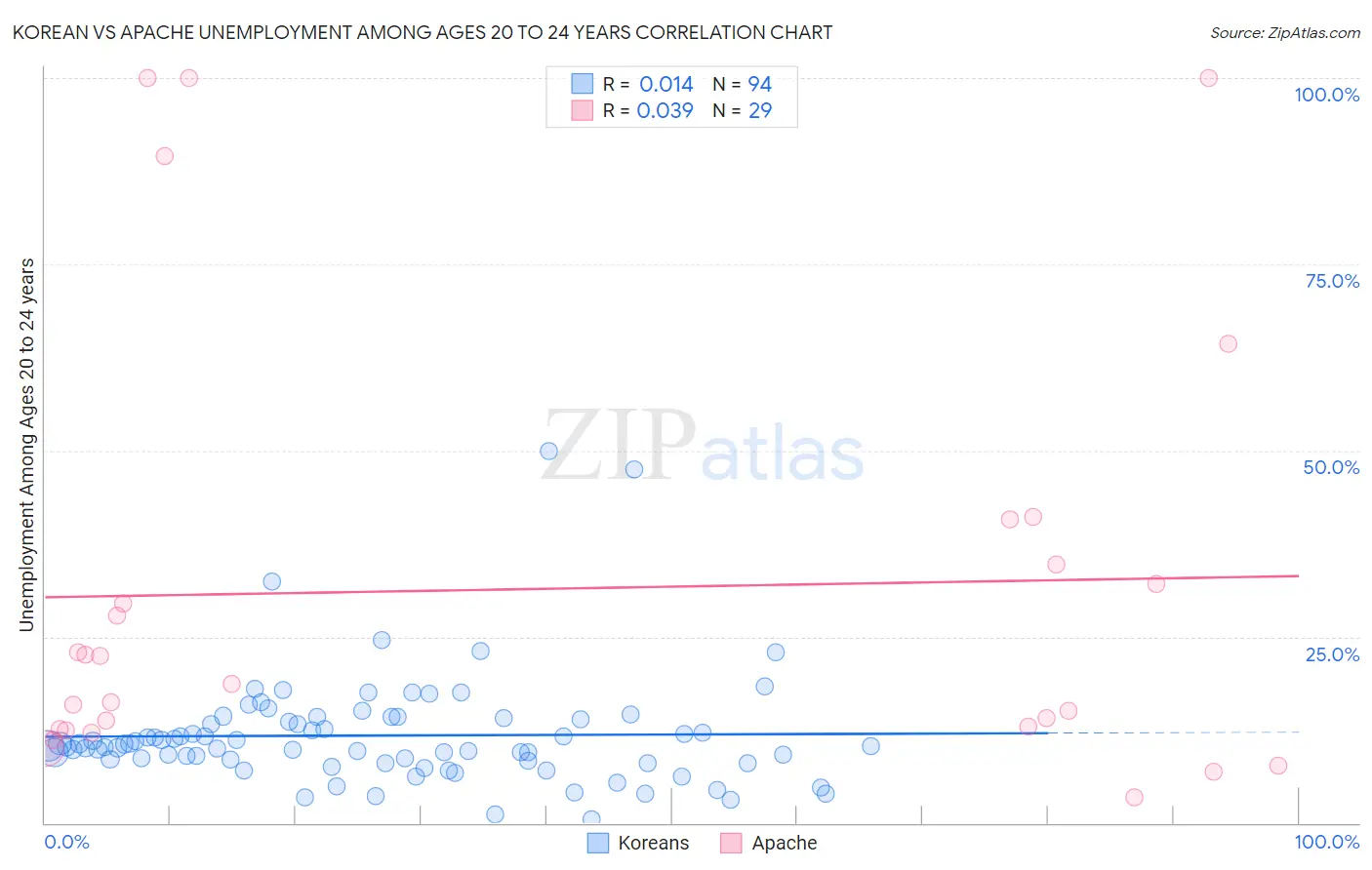 Korean vs Apache Unemployment Among Ages 20 to 24 years