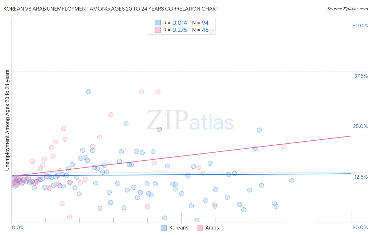 Korean vs Arab Unemployment Among Ages 20 to 24 years