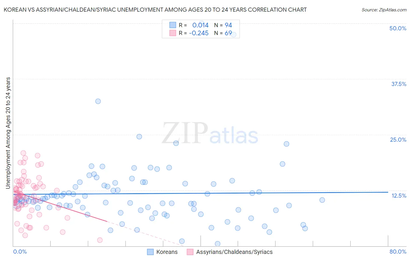 Korean vs Assyrian/Chaldean/Syriac Unemployment Among Ages 20 to 24 years