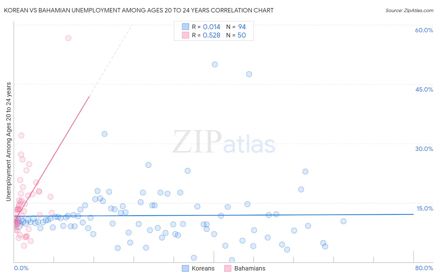 Korean vs Bahamian Unemployment Among Ages 20 to 24 years