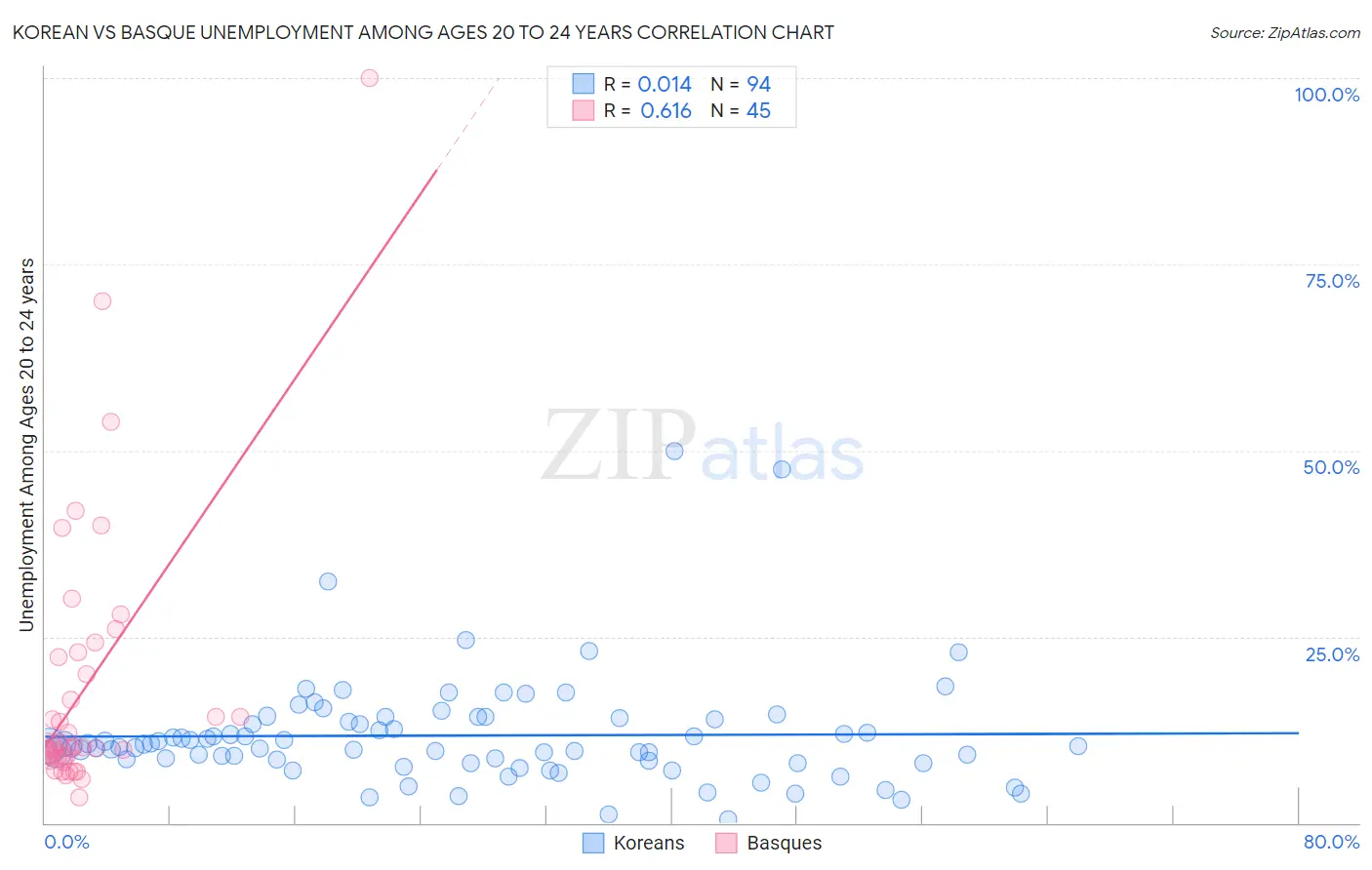Korean vs Basque Unemployment Among Ages 20 to 24 years