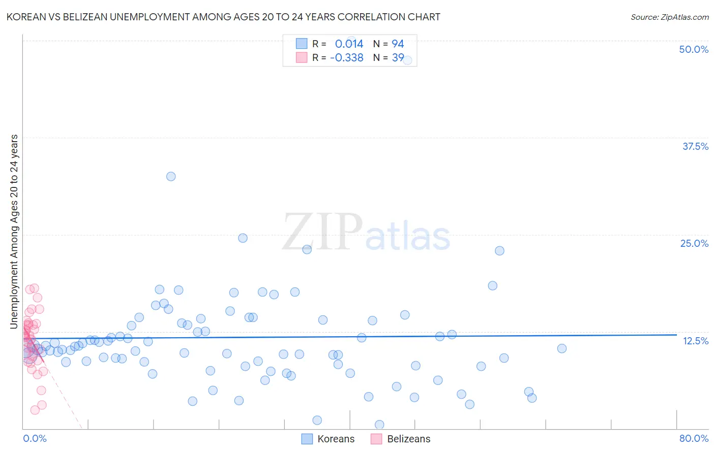 Korean vs Belizean Unemployment Among Ages 20 to 24 years