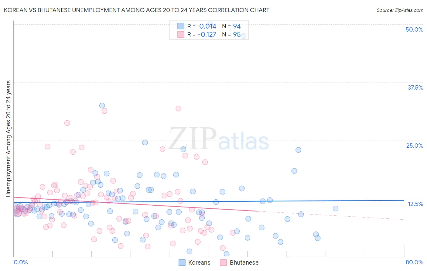 Korean vs Bhutanese Unemployment Among Ages 20 to 24 years