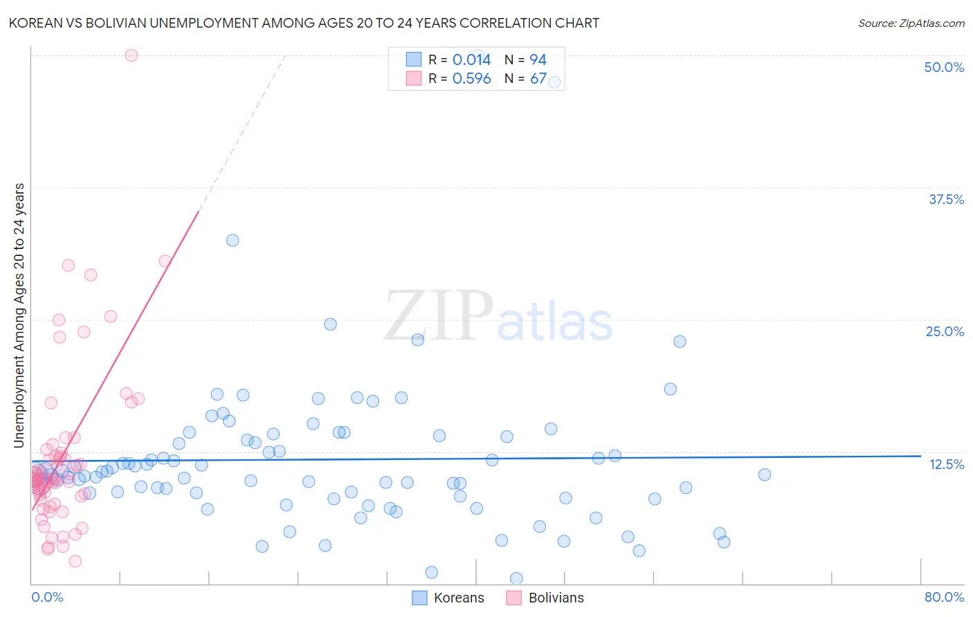 Korean vs Bolivian Unemployment Among Ages 20 to 24 years