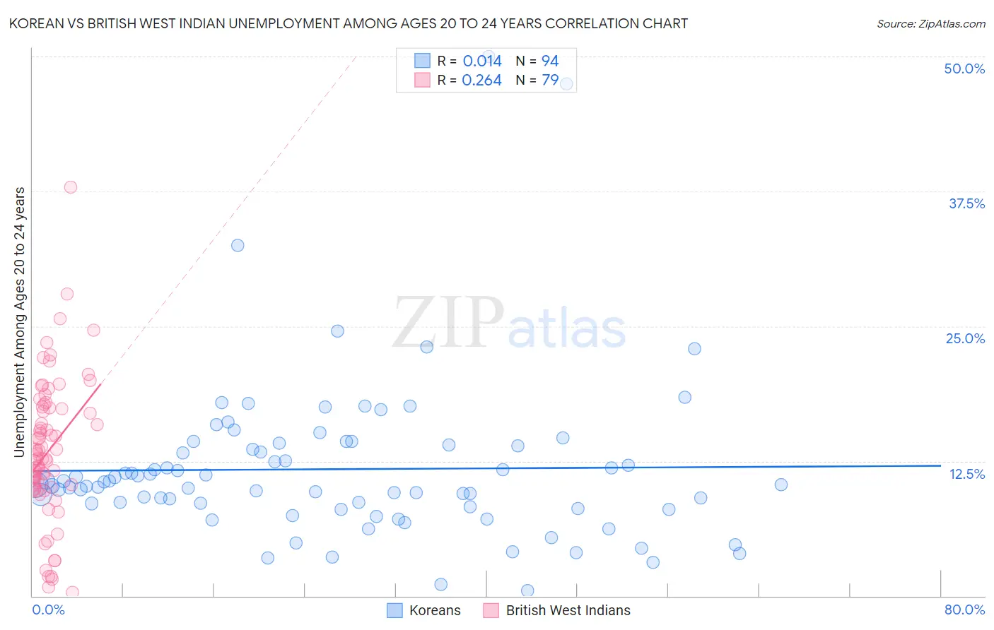 Korean vs British West Indian Unemployment Among Ages 20 to 24 years