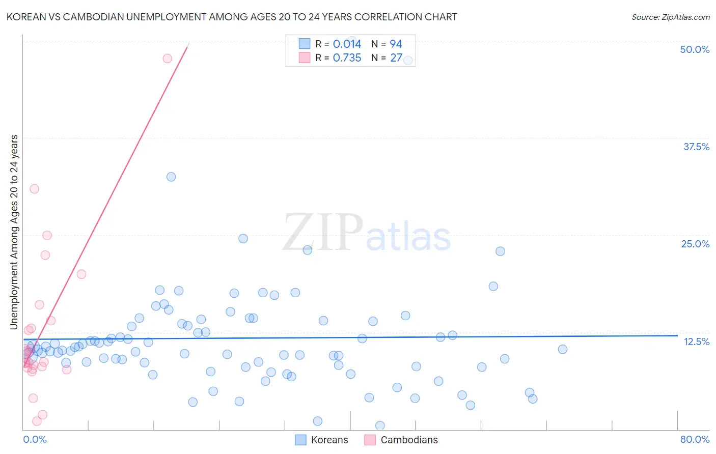 Korean vs Cambodian Unemployment Among Ages 20 to 24 years