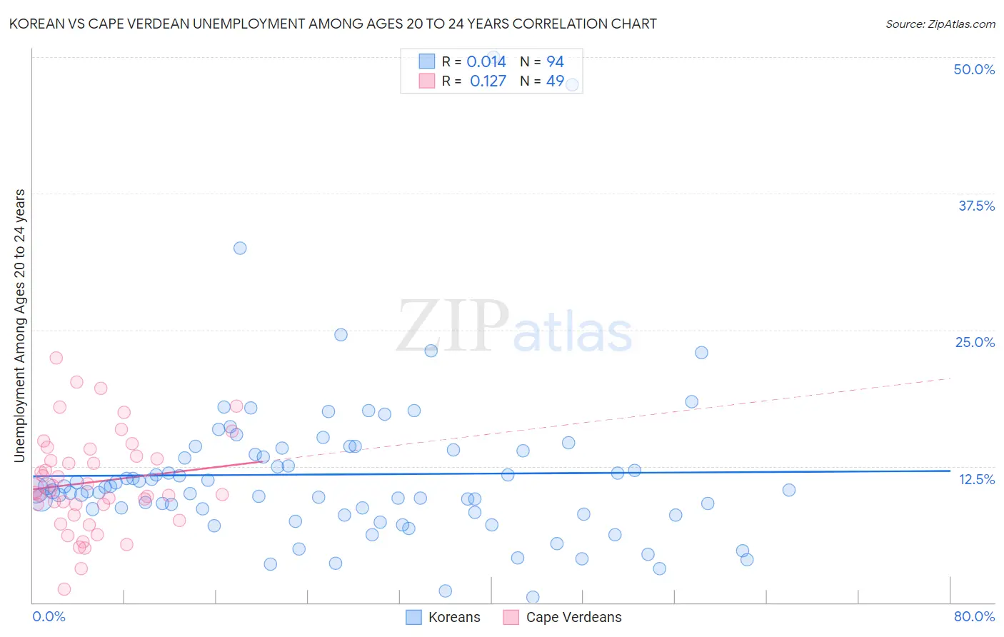 Korean vs Cape Verdean Unemployment Among Ages 20 to 24 years