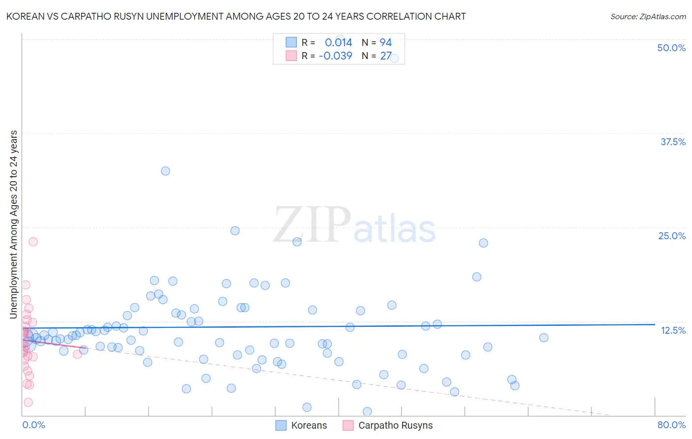 Korean vs Carpatho Rusyn Unemployment Among Ages 20 to 24 years