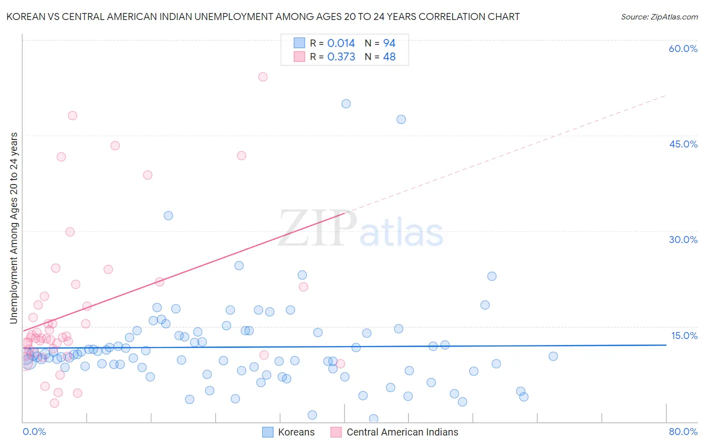 Korean vs Central American Indian Unemployment Among Ages 20 to 24 years