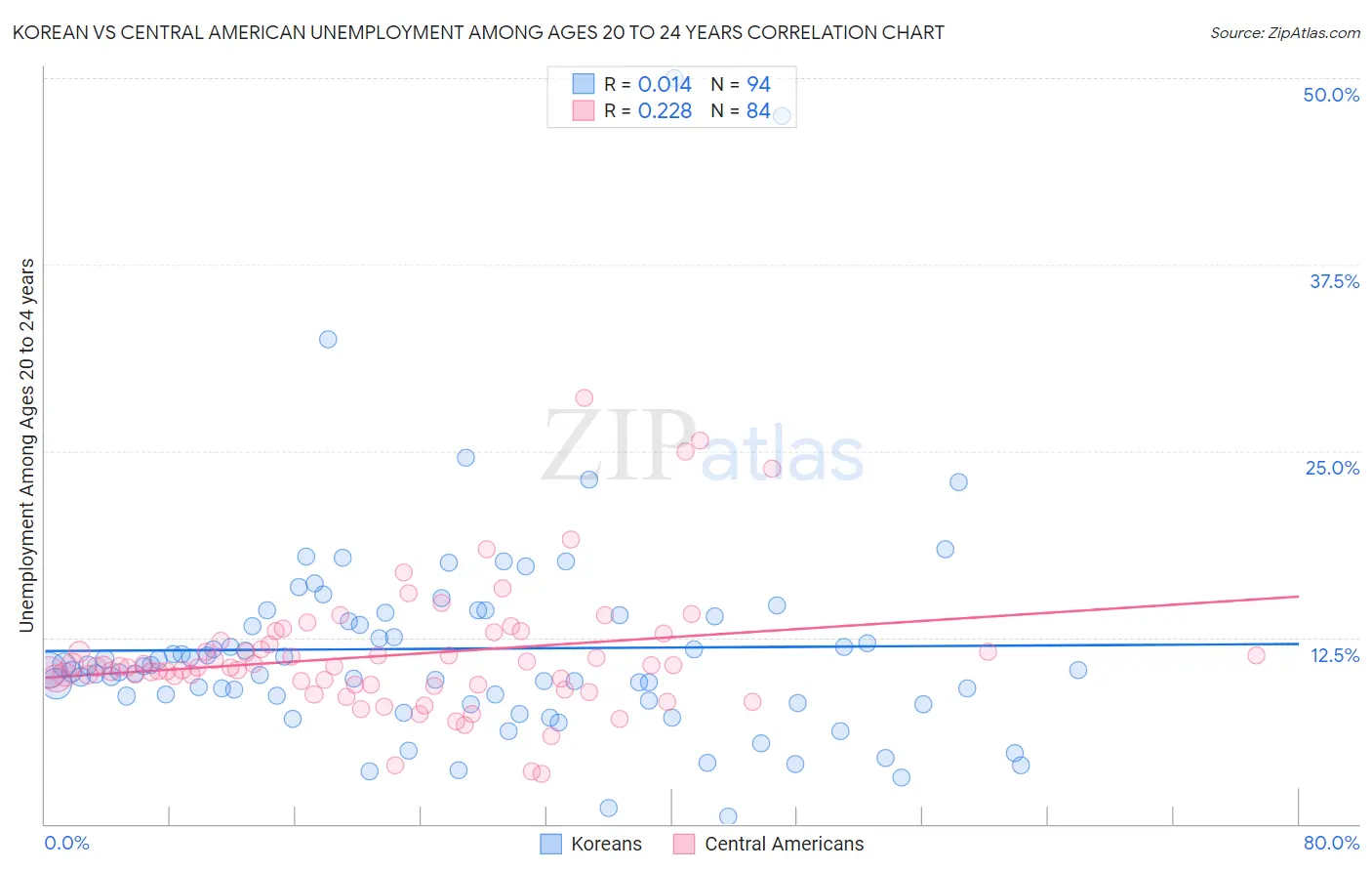 Korean vs Central American Unemployment Among Ages 20 to 24 years