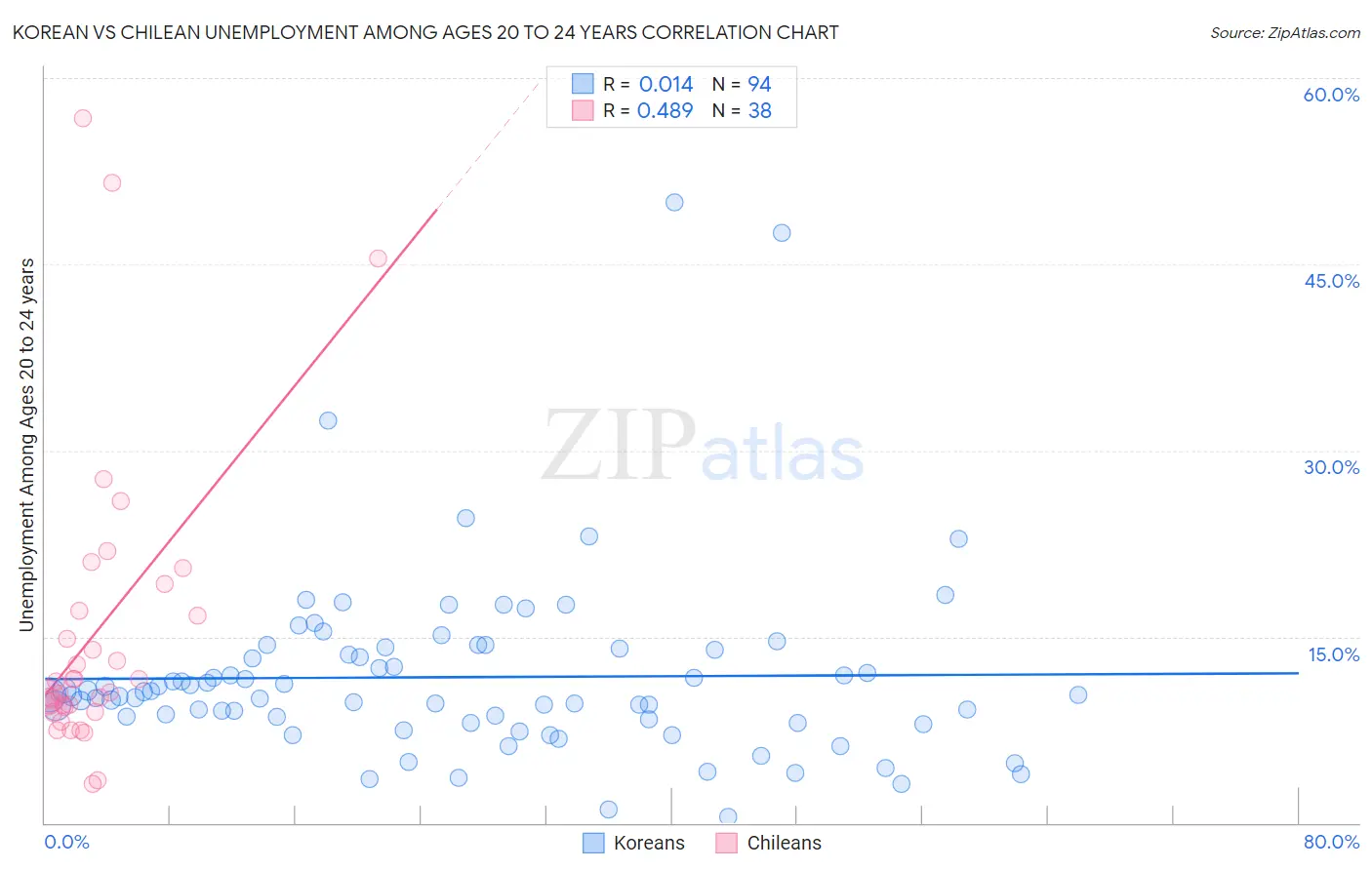 Korean vs Chilean Unemployment Among Ages 20 to 24 years