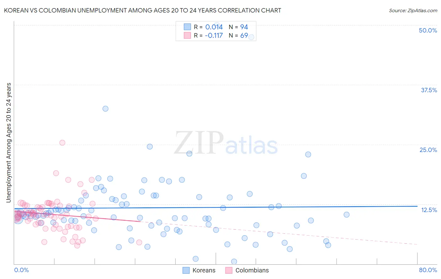 Korean vs Colombian Unemployment Among Ages 20 to 24 years