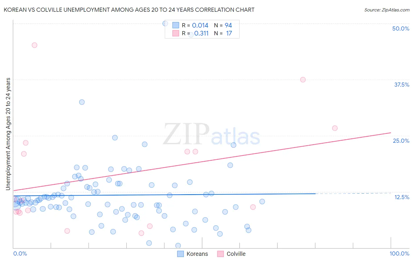 Korean vs Colville Unemployment Among Ages 20 to 24 years