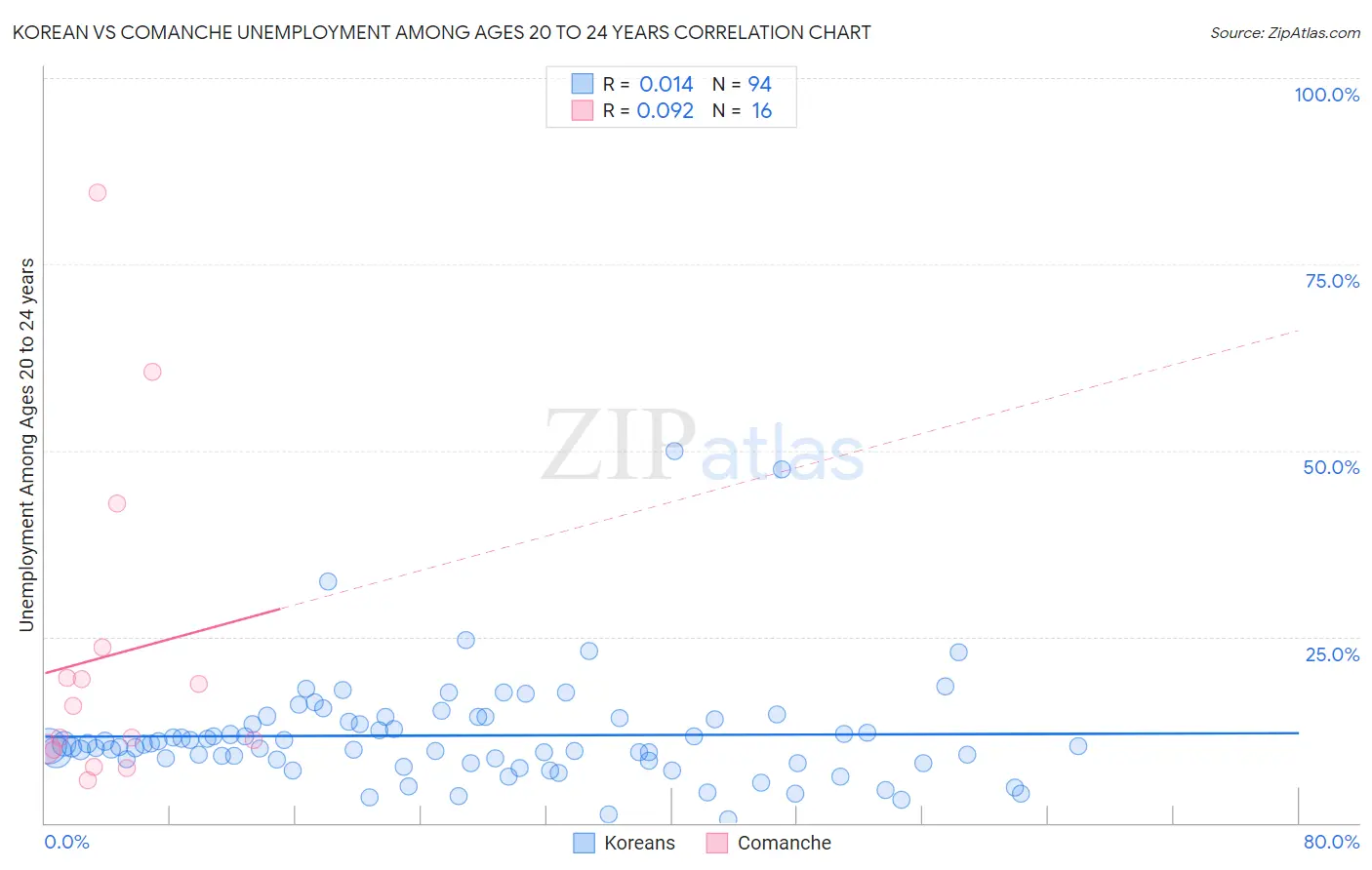 Korean vs Comanche Unemployment Among Ages 20 to 24 years