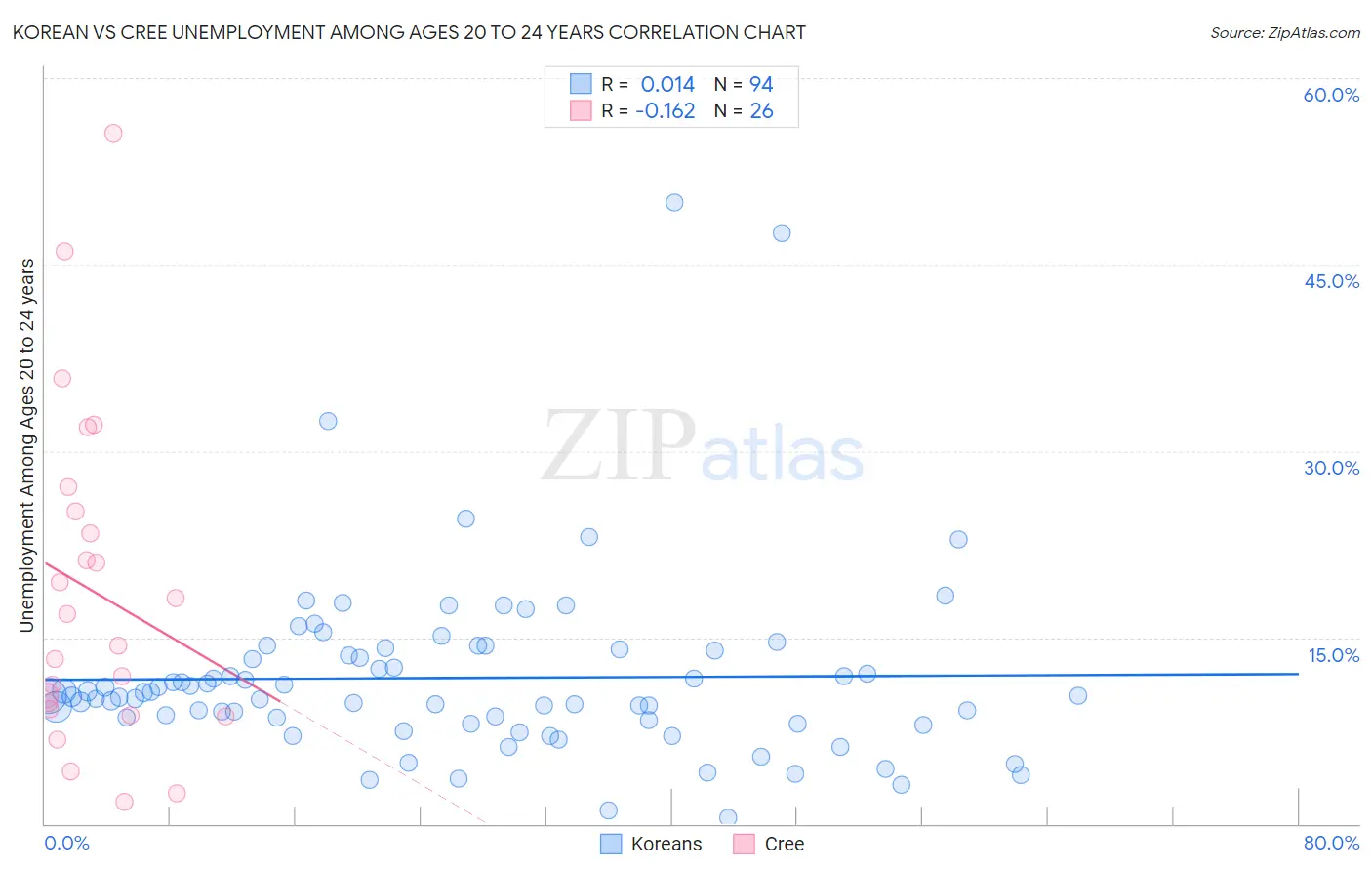 Korean vs Cree Unemployment Among Ages 20 to 24 years