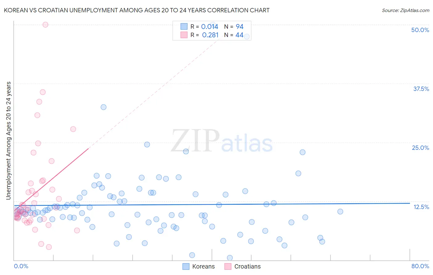 Korean vs Croatian Unemployment Among Ages 20 to 24 years