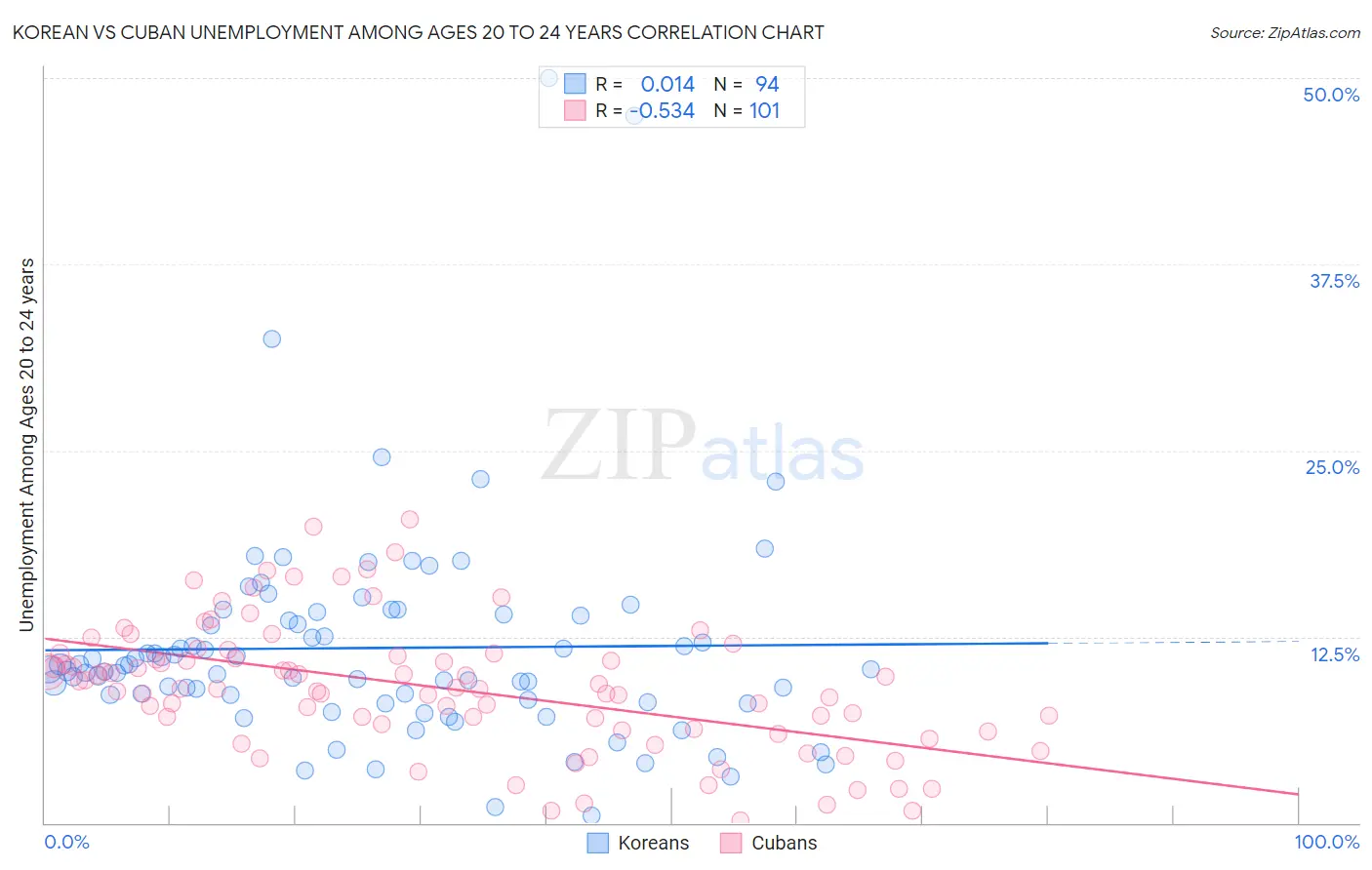 Korean vs Cuban Unemployment Among Ages 20 to 24 years