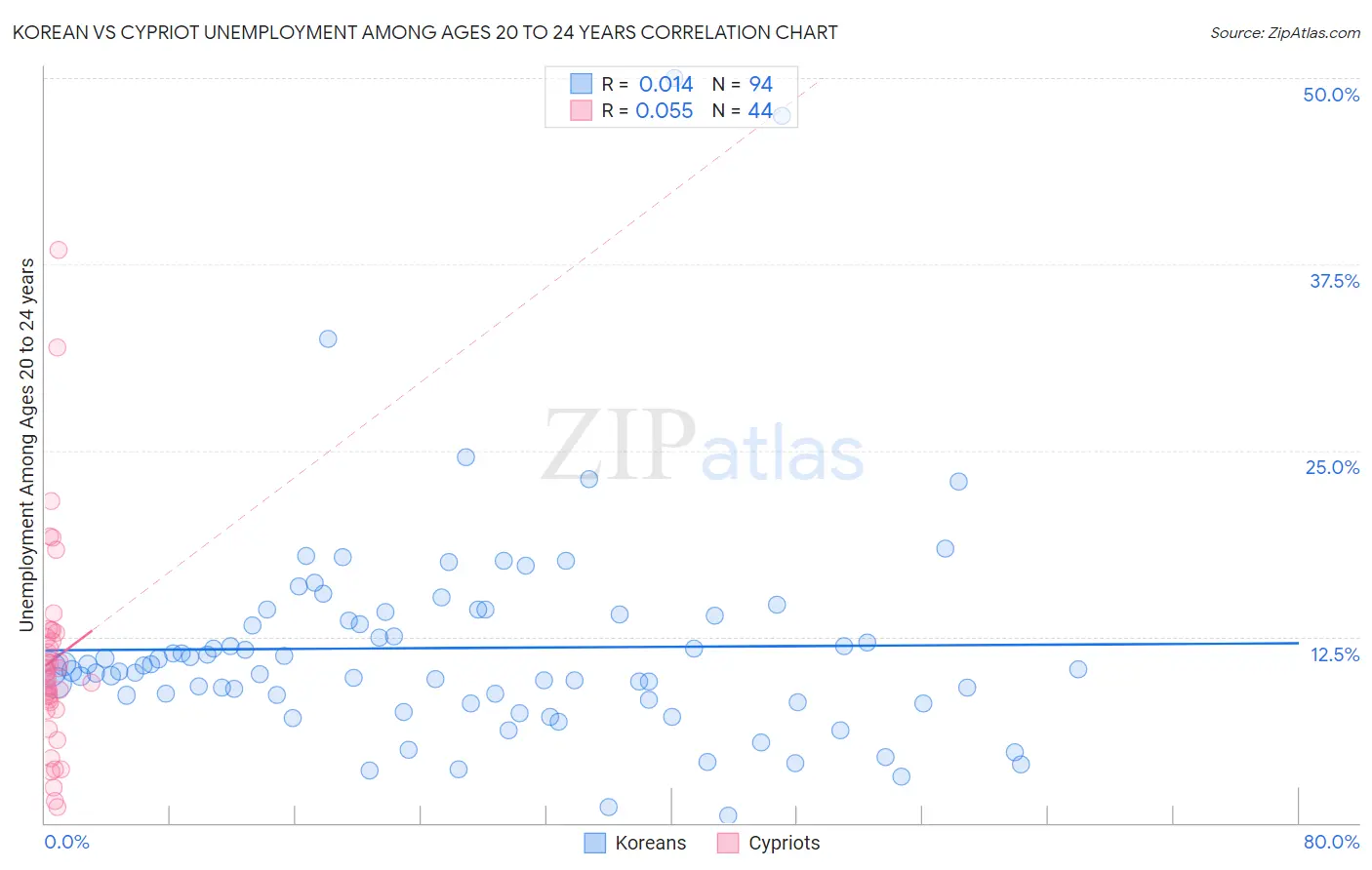 Korean vs Cypriot Unemployment Among Ages 20 to 24 years