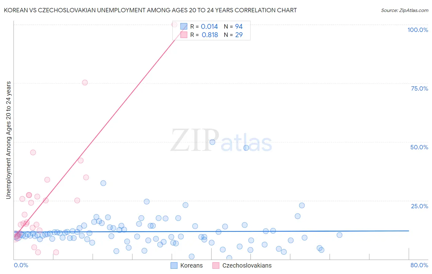 Korean vs Czechoslovakian Unemployment Among Ages 20 to 24 years