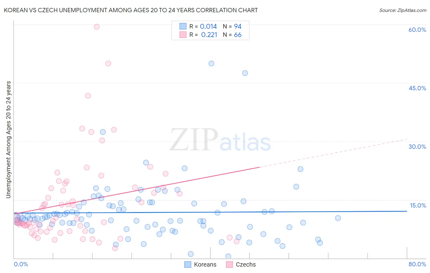 Korean vs Czech Unemployment Among Ages 20 to 24 years