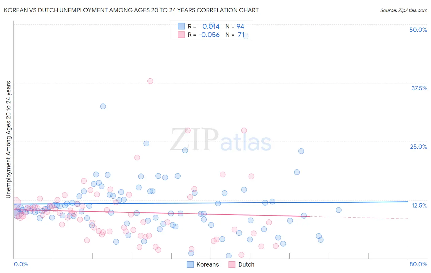 Korean vs Dutch Unemployment Among Ages 20 to 24 years