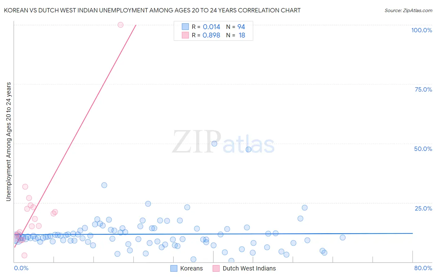 Korean vs Dutch West Indian Unemployment Among Ages 20 to 24 years