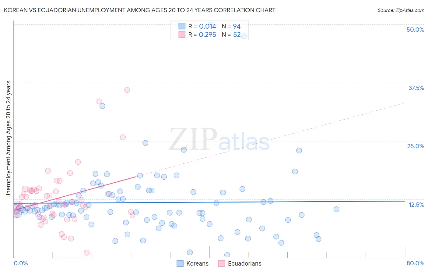 Korean vs Ecuadorian Unemployment Among Ages 20 to 24 years