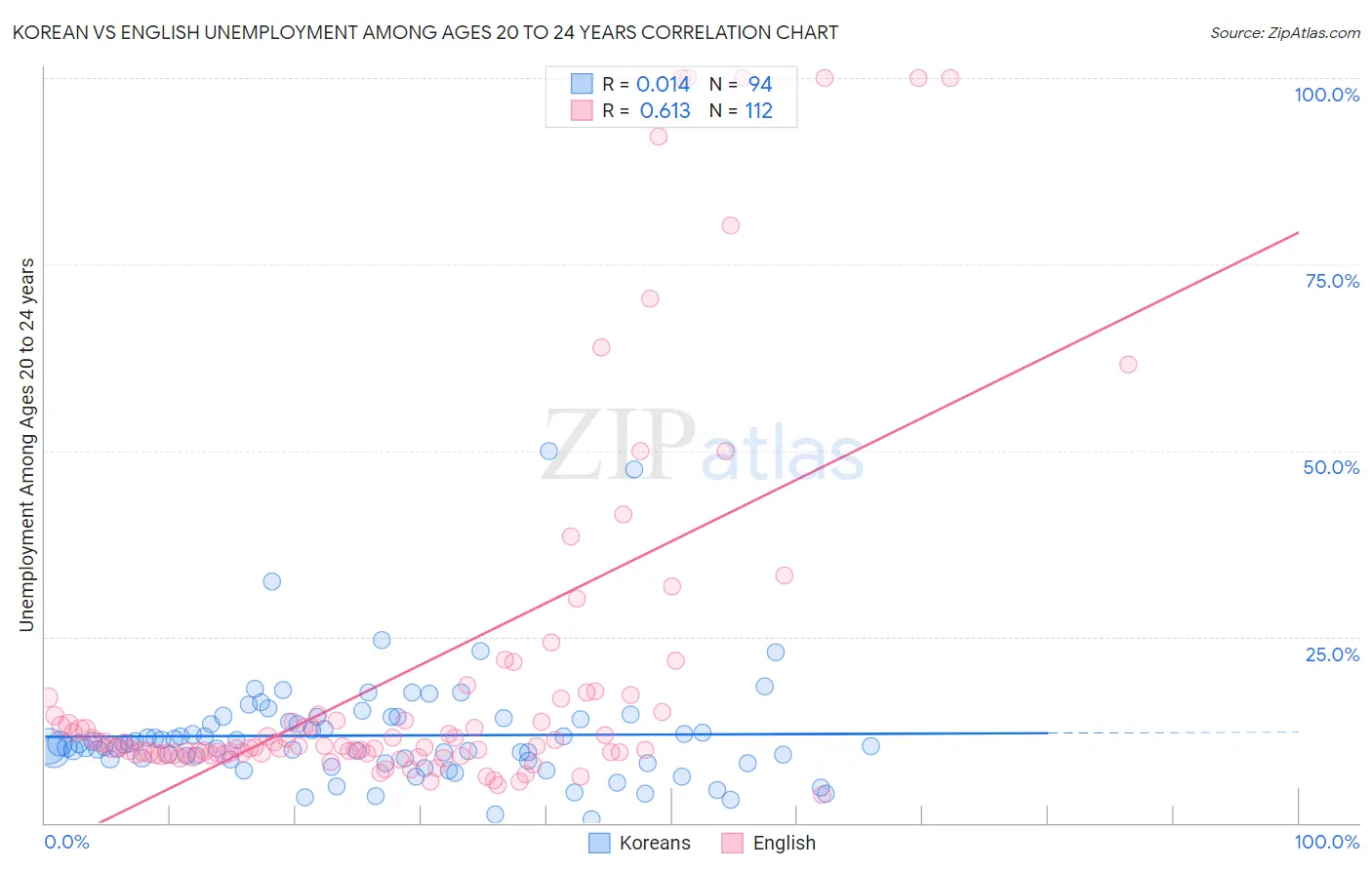 Korean vs English Unemployment Among Ages 20 to 24 years