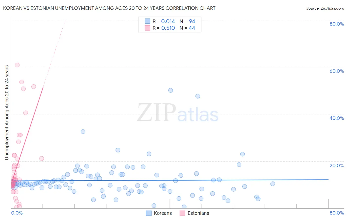 Korean vs Estonian Unemployment Among Ages 20 to 24 years