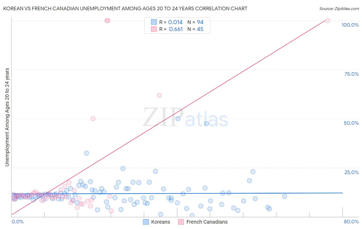 Korean vs French Canadian Unemployment Among Ages 20 to 24 years