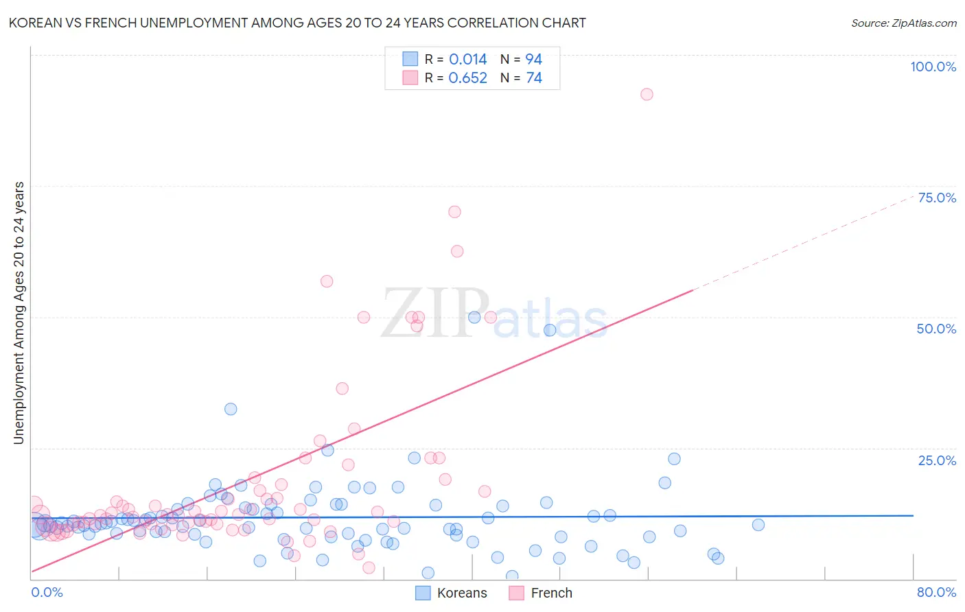 Korean vs French Unemployment Among Ages 20 to 24 years