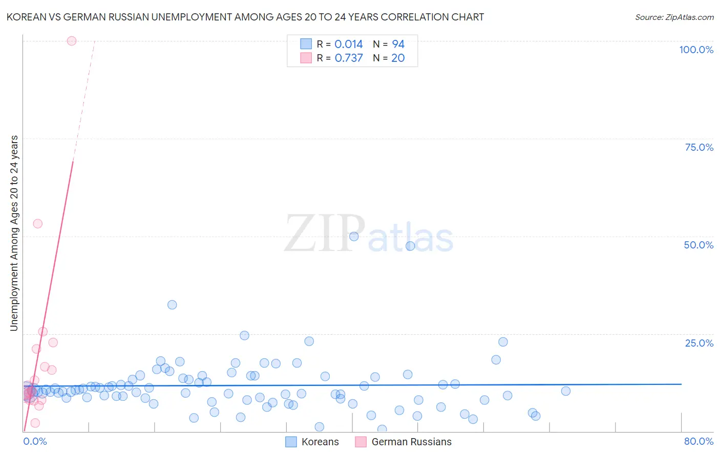 Korean vs German Russian Unemployment Among Ages 20 to 24 years