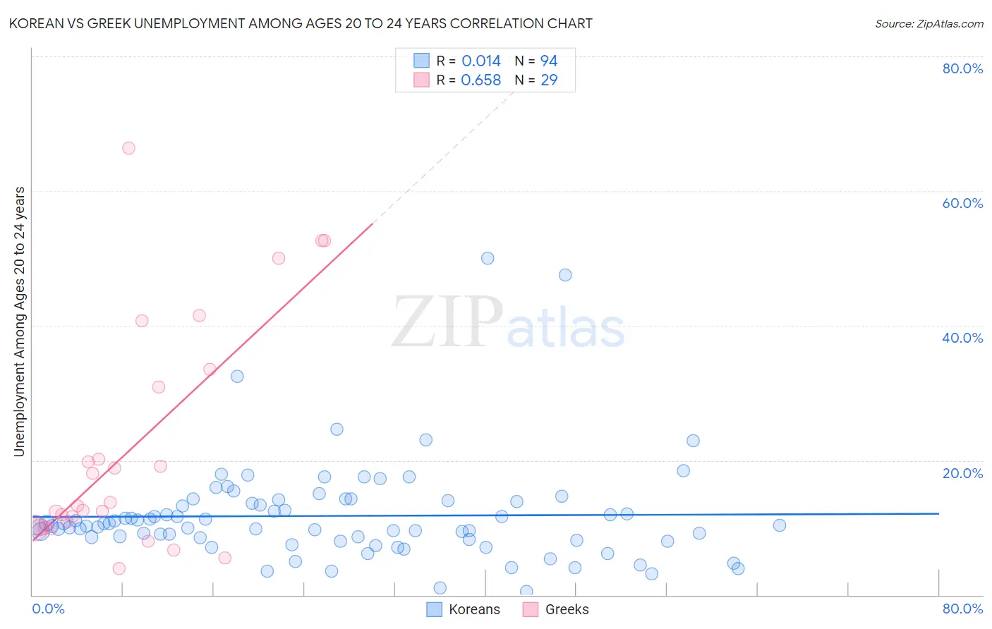 Korean vs Greek Unemployment Among Ages 20 to 24 years