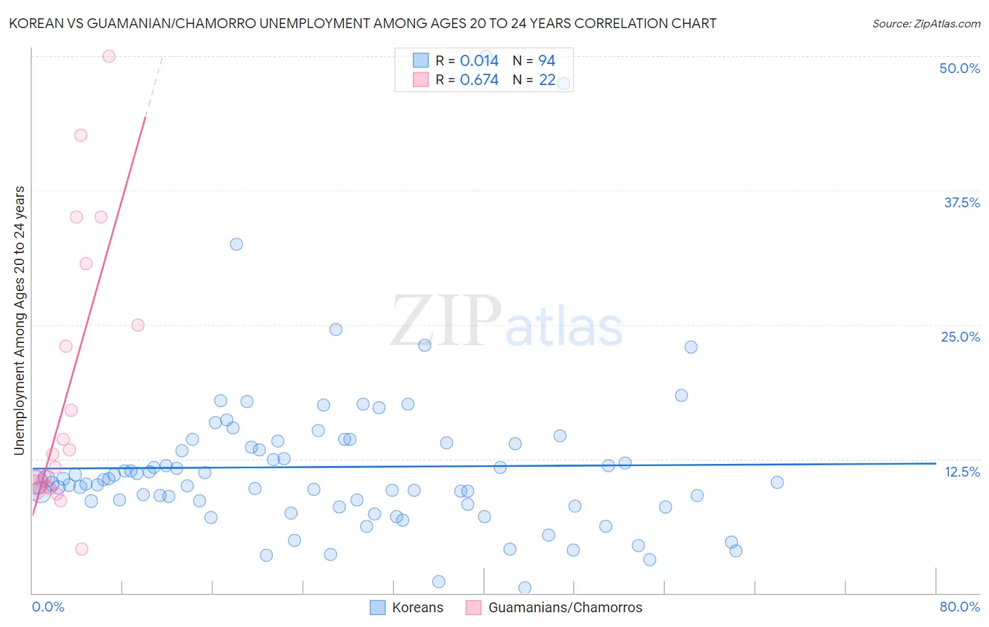 Korean vs Guamanian/Chamorro Unemployment Among Ages 20 to 24 years