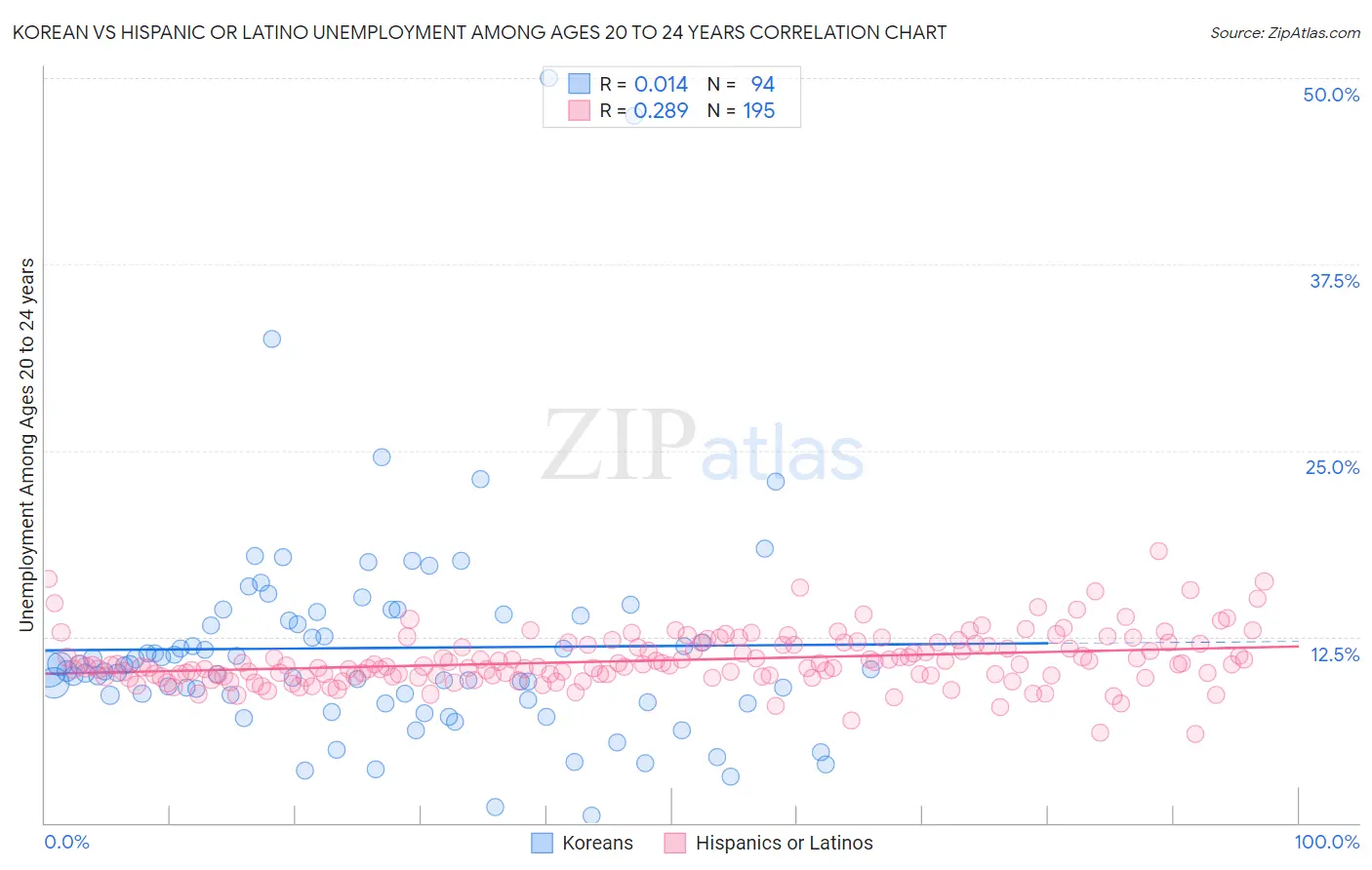 Korean vs Hispanic or Latino Unemployment Among Ages 20 to 24 years