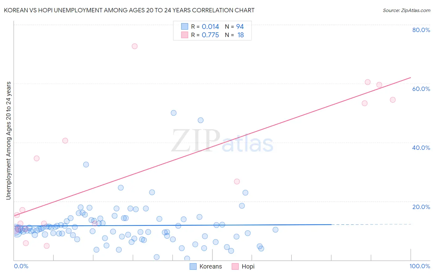 Korean vs Hopi Unemployment Among Ages 20 to 24 years