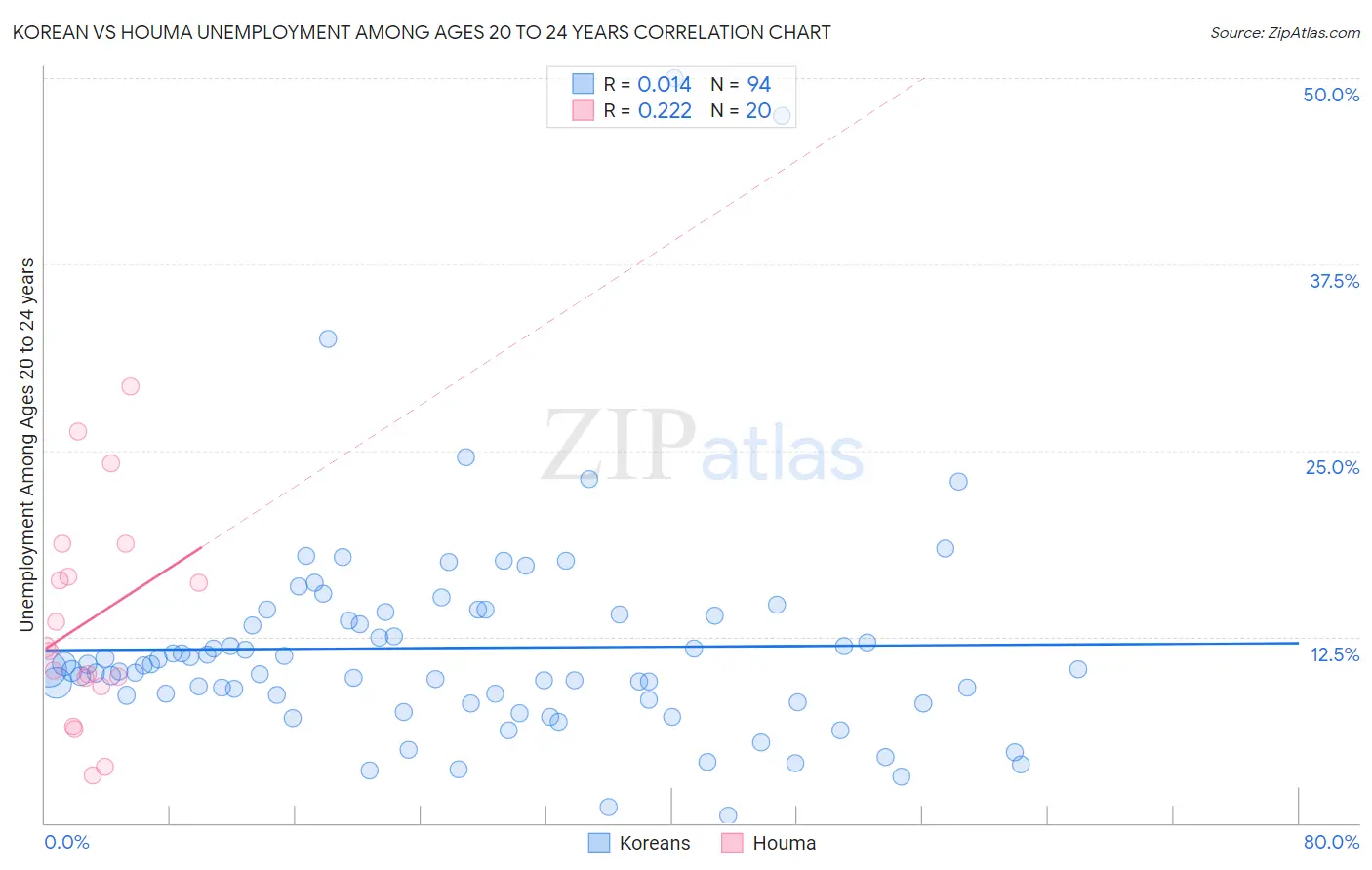 Korean vs Houma Unemployment Among Ages 20 to 24 years
