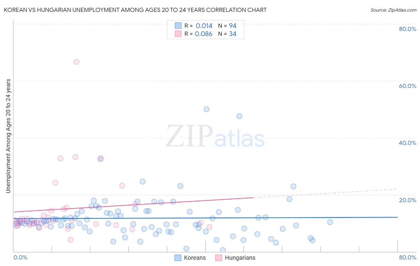 Korean vs Hungarian Unemployment Among Ages 20 to 24 years
