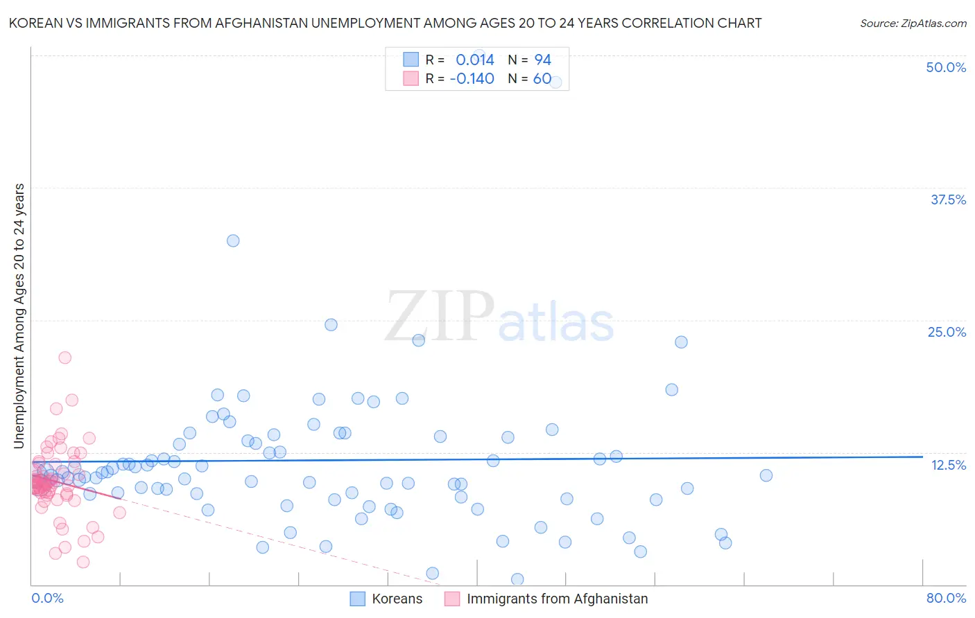 Korean vs Immigrants from Afghanistan Unemployment Among Ages 20 to 24 years