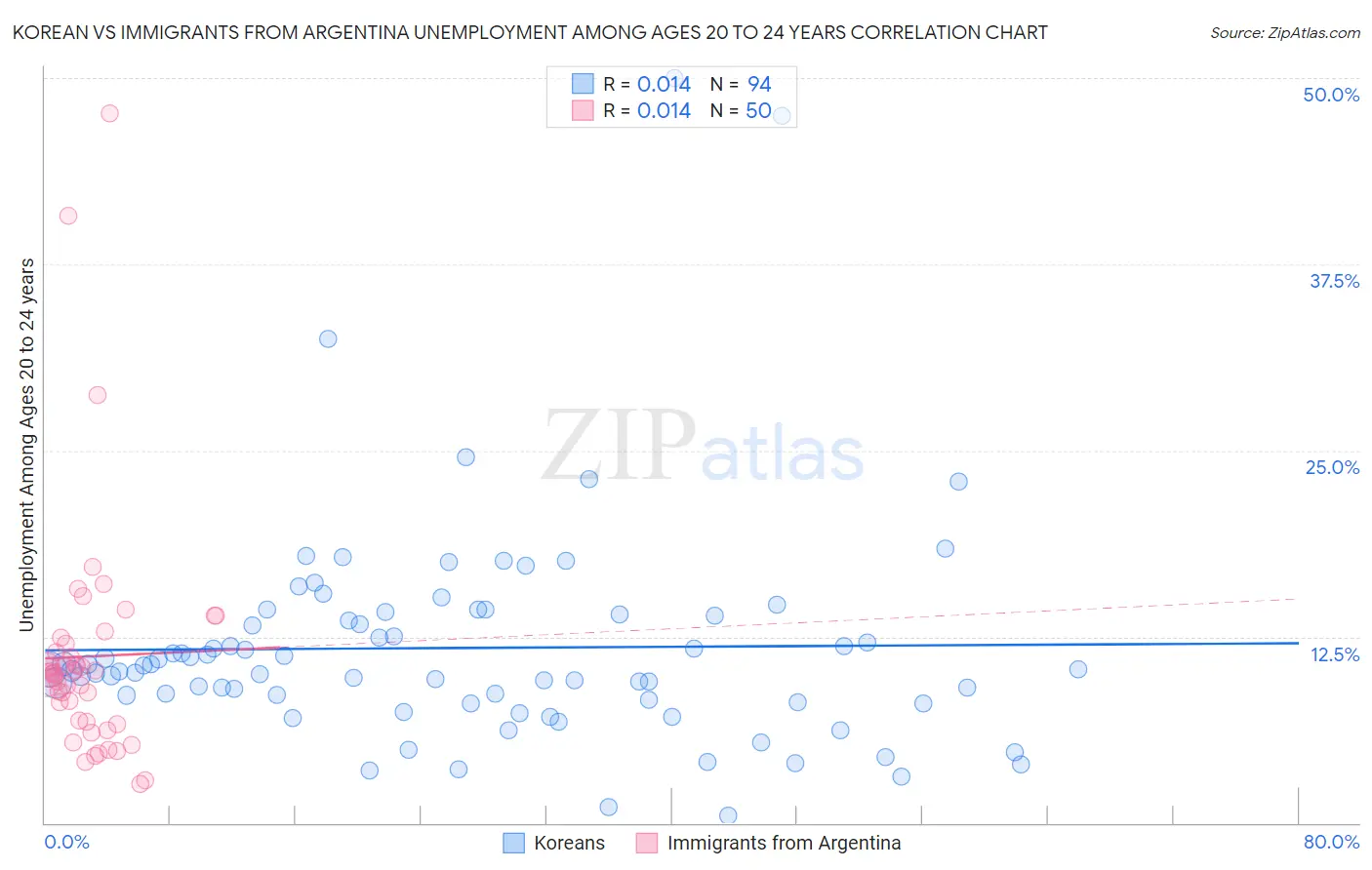 Korean vs Immigrants from Argentina Unemployment Among Ages 20 to 24 years
