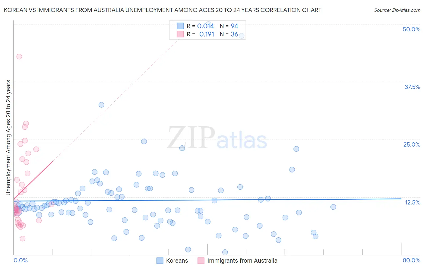 Korean vs Immigrants from Australia Unemployment Among Ages 20 to 24 years