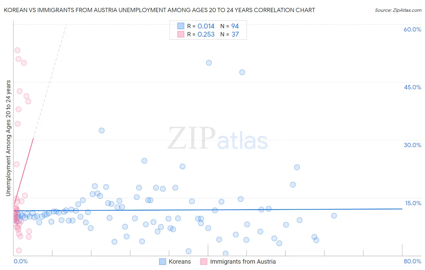 Korean vs Immigrants from Austria Unemployment Among Ages 20 to 24 years