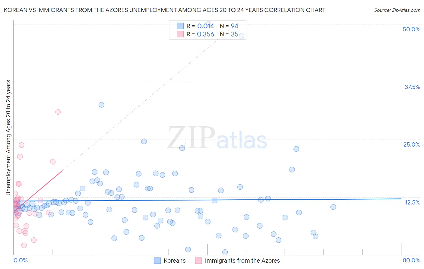 Korean vs Immigrants from the Azores Unemployment Among Ages 20 to 24 years