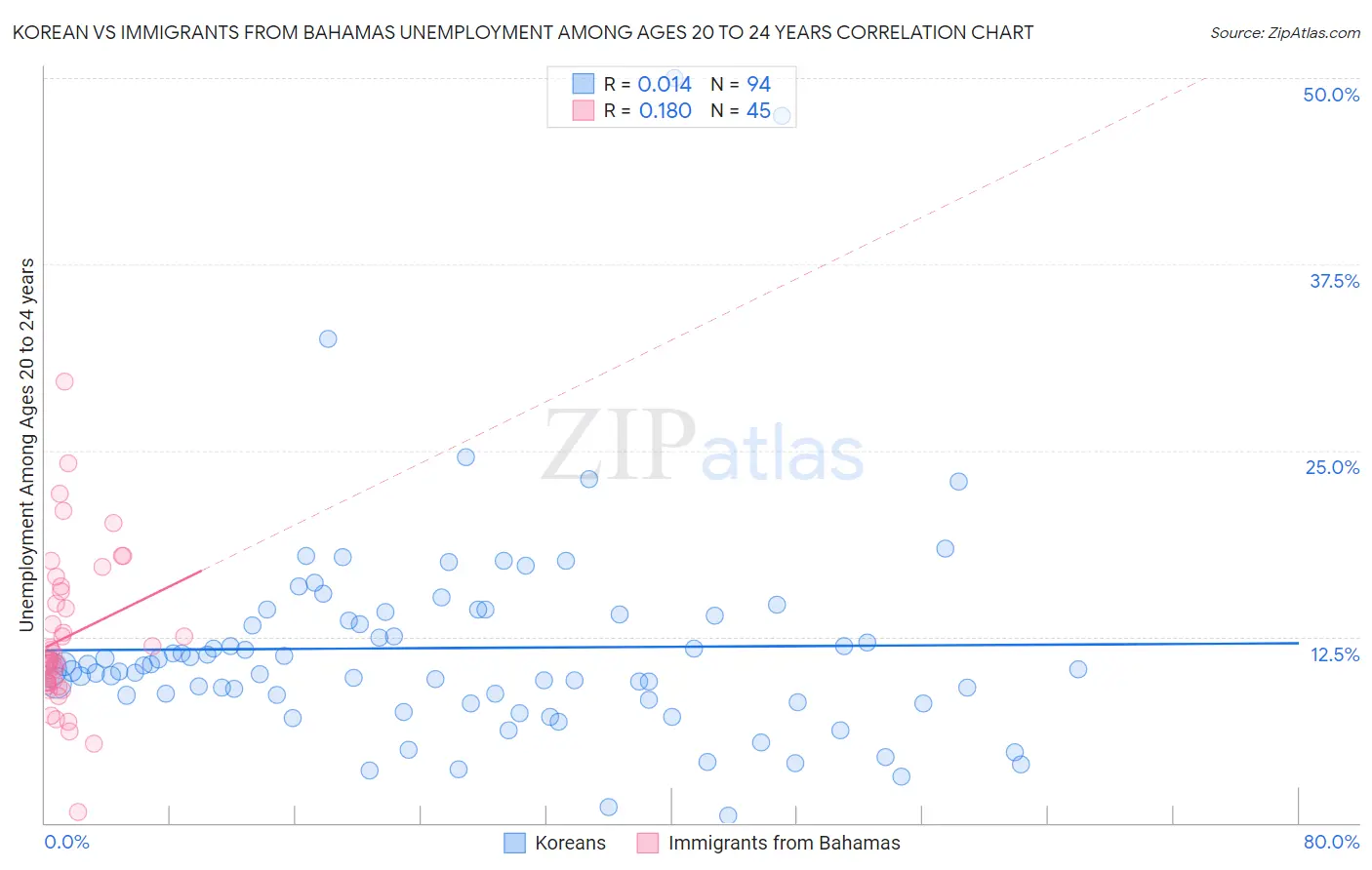 Korean vs Immigrants from Bahamas Unemployment Among Ages 20 to 24 years