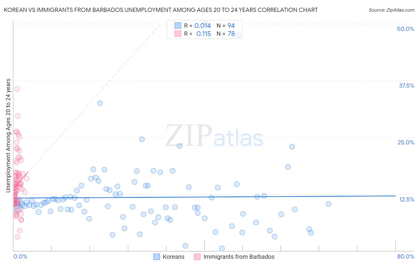 Korean vs Immigrants from Barbados Unemployment Among Ages 20 to 24 years