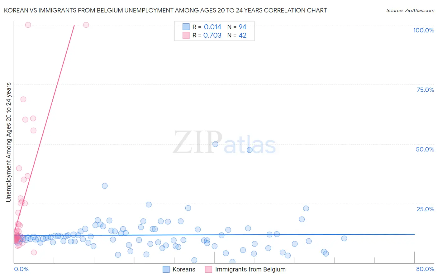 Korean vs Immigrants from Belgium Unemployment Among Ages 20 to 24 years