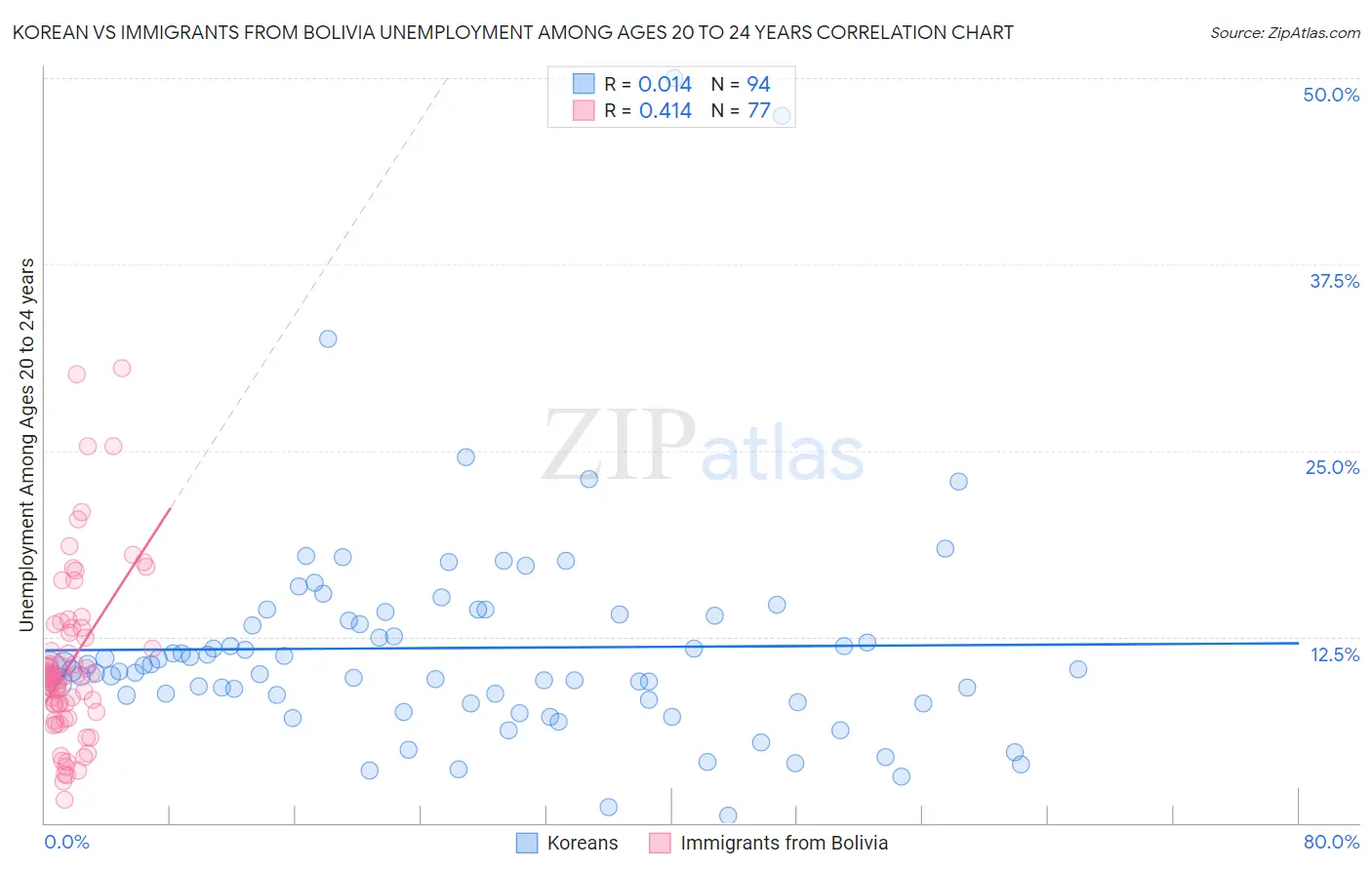 Korean vs Immigrants from Bolivia Unemployment Among Ages 20 to 24 years
