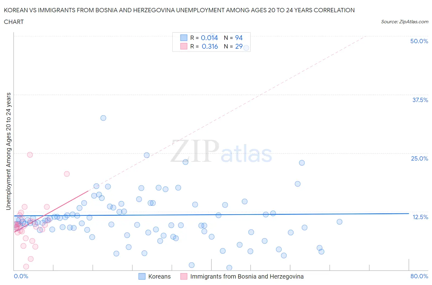 Korean vs Immigrants from Bosnia and Herzegovina Unemployment Among Ages 20 to 24 years